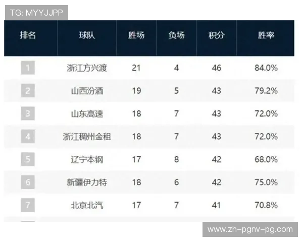今年CBA球队排名最新发布：季后赛形势突变